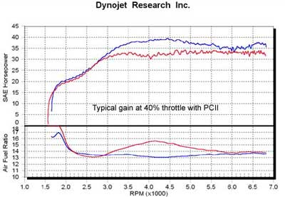 40 Roll on Dyno Run Results